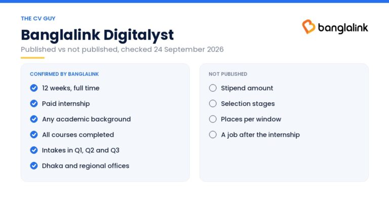 Banglalink Digitalyst fact card showing 12 weeks, paid, any background and three intakes a year as confirmed, and stipend, selection stages and places as not published