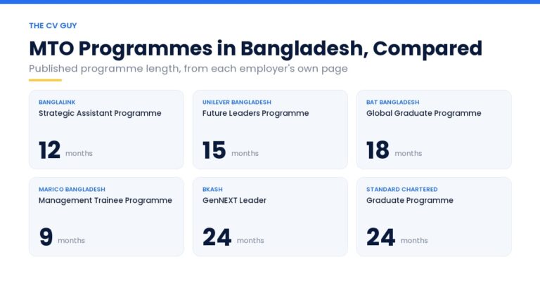 MTO programmes in Bangladesh compared by published length: Banglalink SAP 12 months, Unilever UFLP 15, BAT 18, Marico 9, bKash GenNEXT 24, Standard Chartered 24