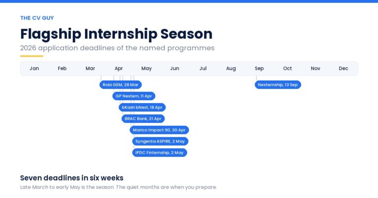 Flagship internship season calendar for Bangladesh showing seven 2026 deadlines between late March and early May and Nesternship in September