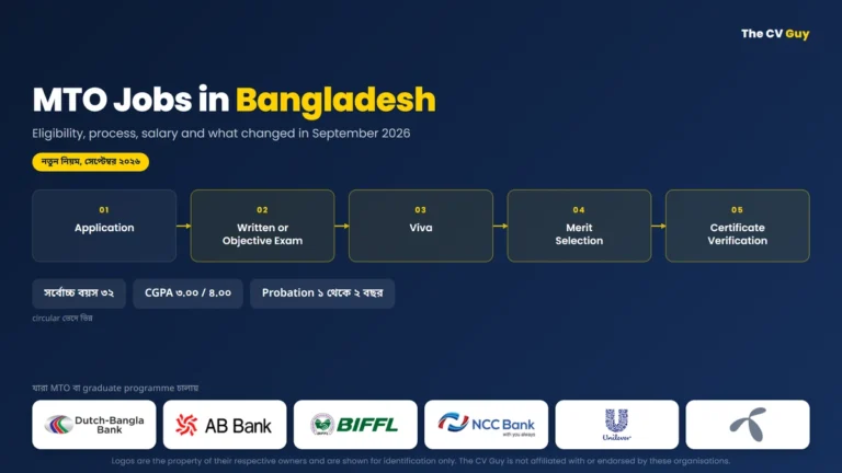 MTO jobs in Bangladesh recruitment process diagram showing application, written exam, viva, merit selection and certificate verification steps, with eligibility of maximum age 32 and minimum CGPA 3.00