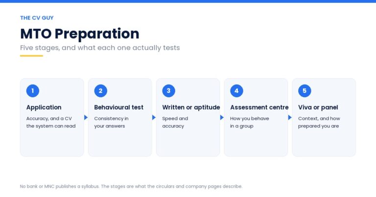 MTO preparation graphic showing five stages: application, behavioural test, written or aptitude, assessment centre, viva or panel