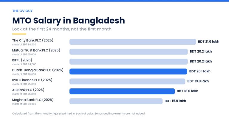 MTO salary in Bangladesh bar chart of first 24 month totals from circulars, City Bank 21.6 lakh down to Meghna Bank 15.9 lakh