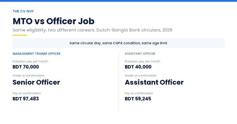 MTO vs Officer job comparison card: same circular day and CGPA, probation pay BDT 70,000 vs 40,000, confirmed as Senior Officer vs Assistant Officer
