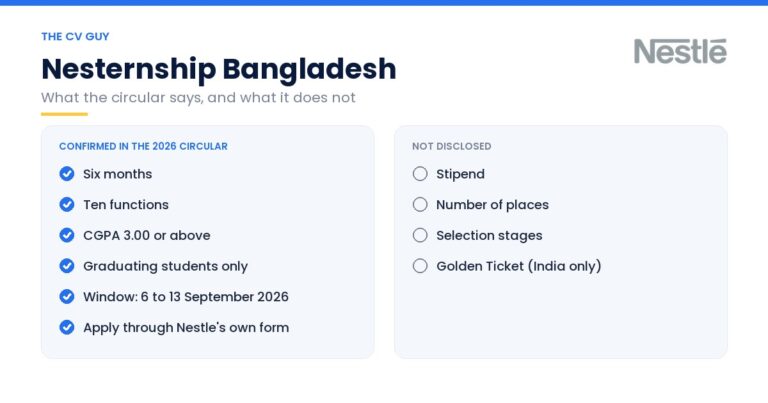 Nesternship Bangladesh fact card showing six months, ten functions and CGPA 3.00 as confirmed, and stipend and places as not disclosed