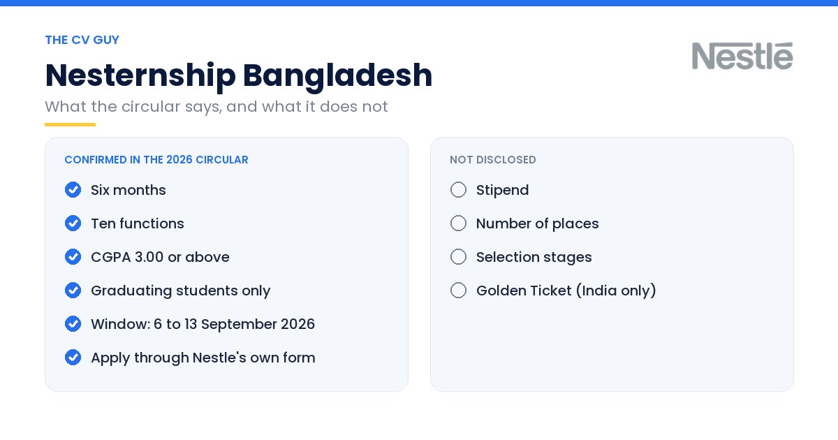 Nesternship Bangladesh: What NestlΓ©'s Internship Actually Is, and How to Be Ready Next Time 2 The CV Guy is the No.1 Resume/CV Writer in Bangladesh, Asia & Middle East Nesternship Bangladesh fact card showing six months, ten functions and CGPA 3.00 as confirmed, and stipend and places as not disclosed