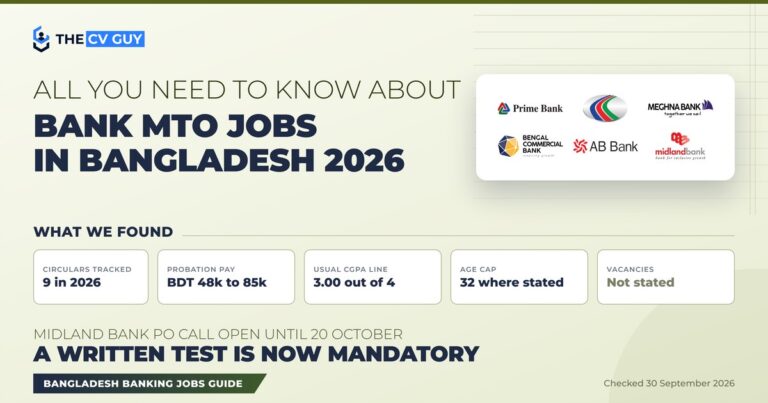 The CV Guy guide to bank MTO jobs in Bangladesh 2026, showing six bank logos and five findings: nine circulars tracked, probation pay BDT 48,000 to 85,000, CGPA 3.00 out of 4, age cap 32, vacancies not stated