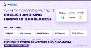 What the record says about English and MNC hiring in Bangladesh: recorded video answers in English, 10 of 30 marks in the bNext test, postings ask for communication, Bangladesh ranks 62 of 123 in the EF index, and no employer publishes a fluency score