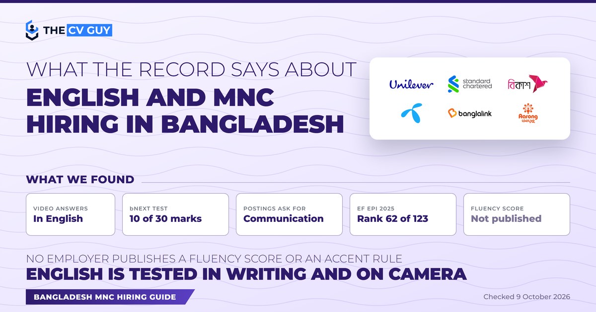 Marico is Hiring! Head - Factory HR | 2025 7 The CV Guy is the No.1 Resume/CV Writer in Bangladesh, Asia & Middle East What the record says about English and MNC hiring in Bangladesh: recorded video answers in English, 10 of 30 marks in the bNext test, postings ask for communication, Bangladesh ranks 62 of 123 in the EF index, and no employer publishes a fluency score