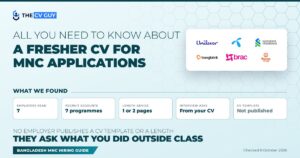 All you need to know about a fresher CV for MNC applications in Bangladesh: seven employers read, recruit accounts from seven programmes, advice of one or two pages, interview questions come from your CV, and no employer publishes a CV template