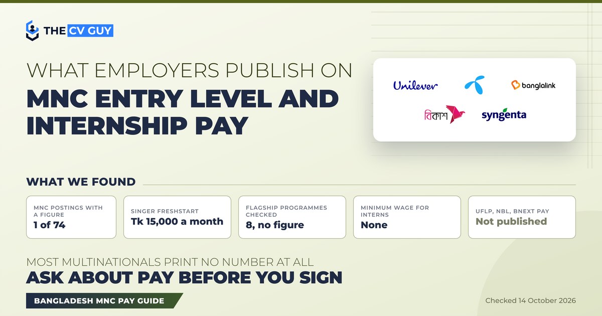 What employers publish on MNC entry level and internship pay in Bangladesh: one of 74 MNC postings gave a figure, Singer FreshStart pays Tk 15,000 a month, eight flagship programmes publish no figure, and there is no minimum wage for interns